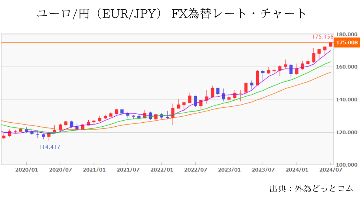 ユーロ円の推移